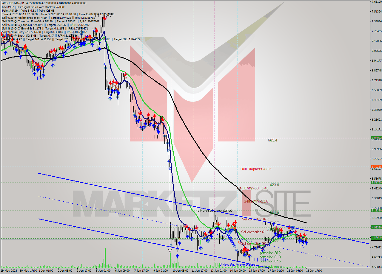 AXSUSDT-Bin H1 Analysis AXSUSDT-Bin H1 Signal