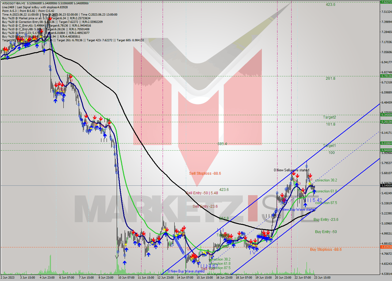 AXSUSDT-Bin H1 Signal
