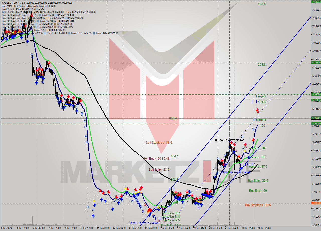 AXSUSDT-Bin H1 Signal