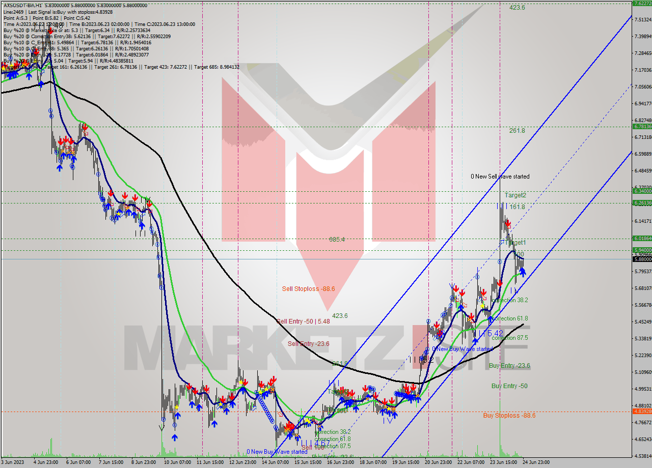 AXSUSDT-Bin H1 Signal