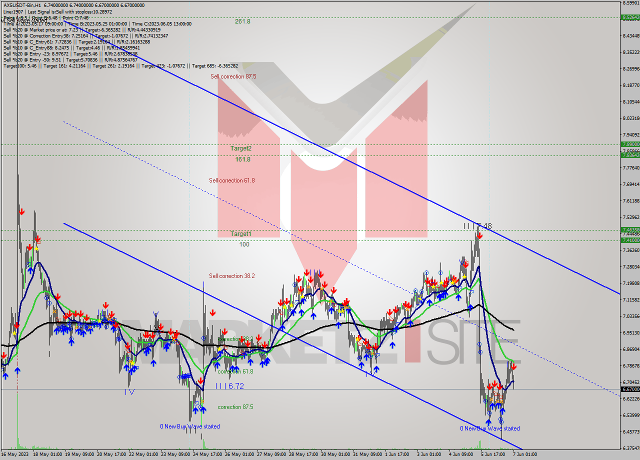 AXSUSDT-Bin H1 Signal