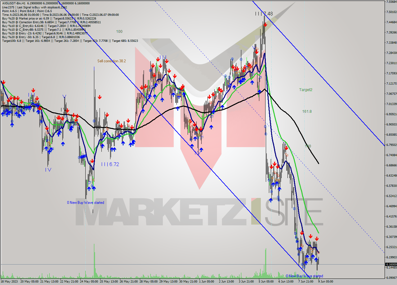 AXSUSDT-Bin H1 Signal