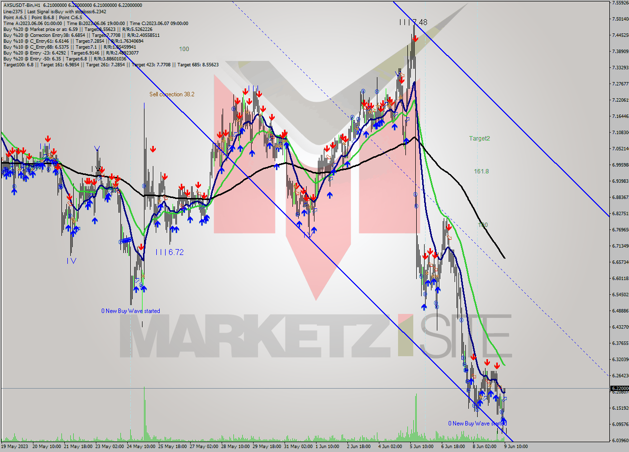 AXSUSDT-Bin H1 Signal