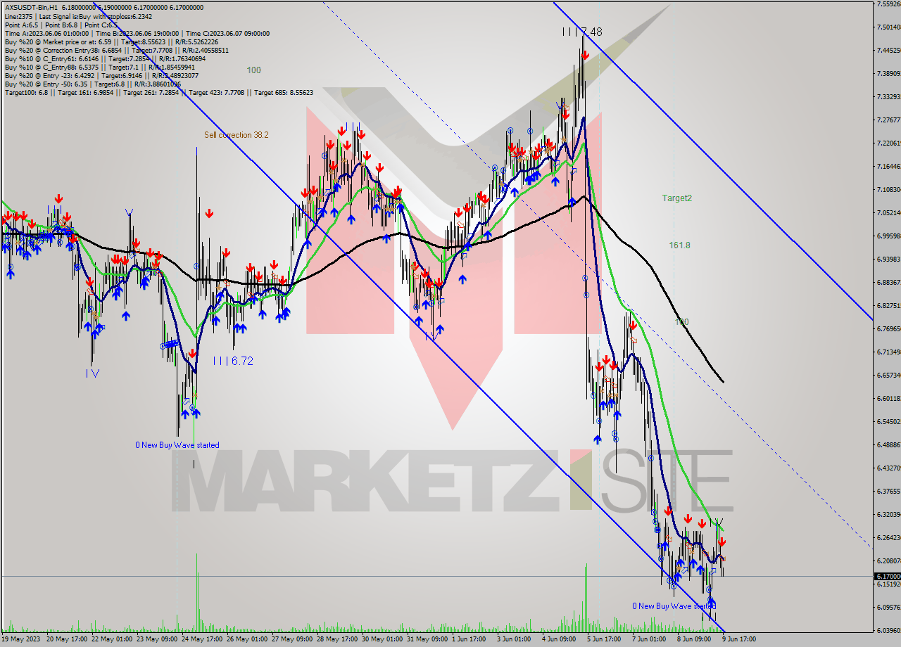 AXSUSDT-Bin H1 Signal