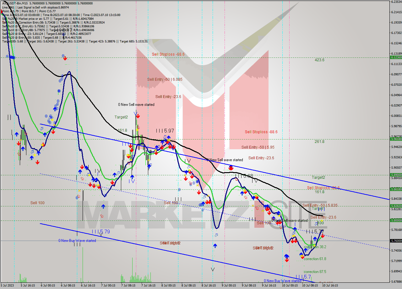 AXSUSDT-Bin M15 Signal