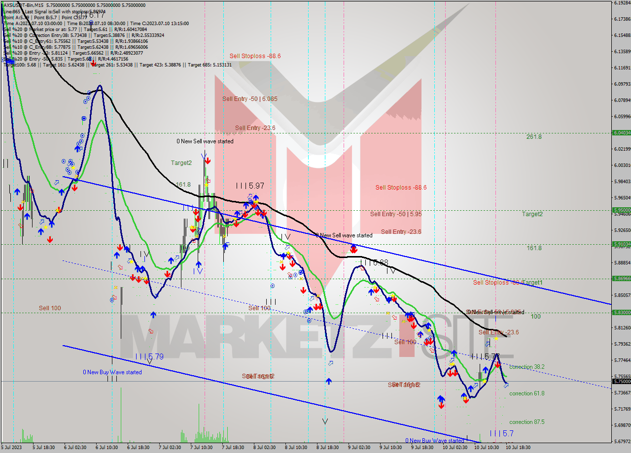 AXSUSDT-Bin M15 Signal