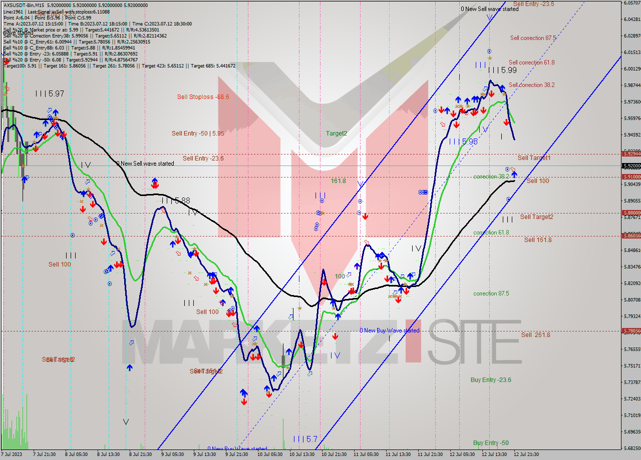 AXSUSDT-Bin M15 Signal