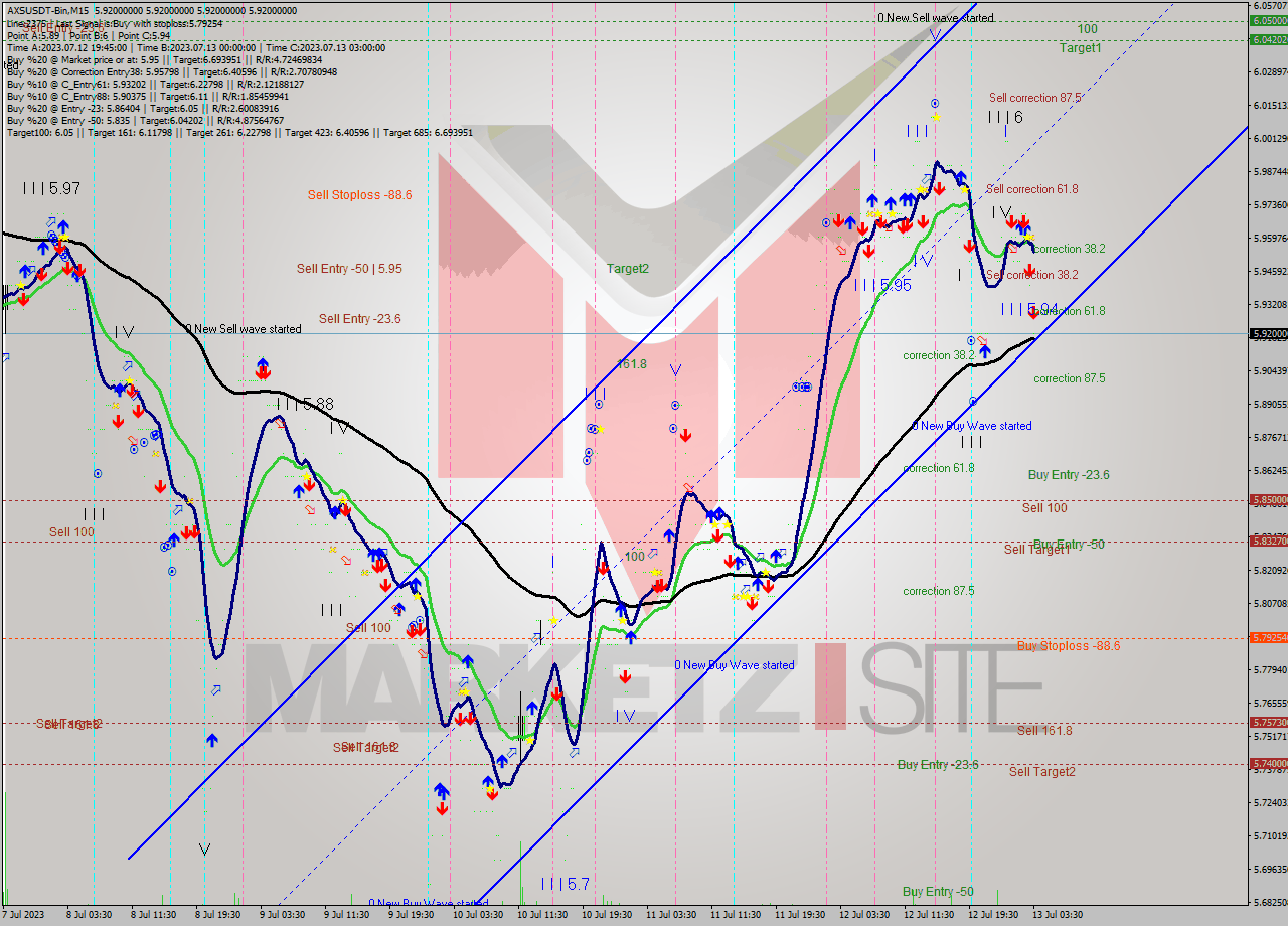 AXSUSDT-Bin M15 Signal