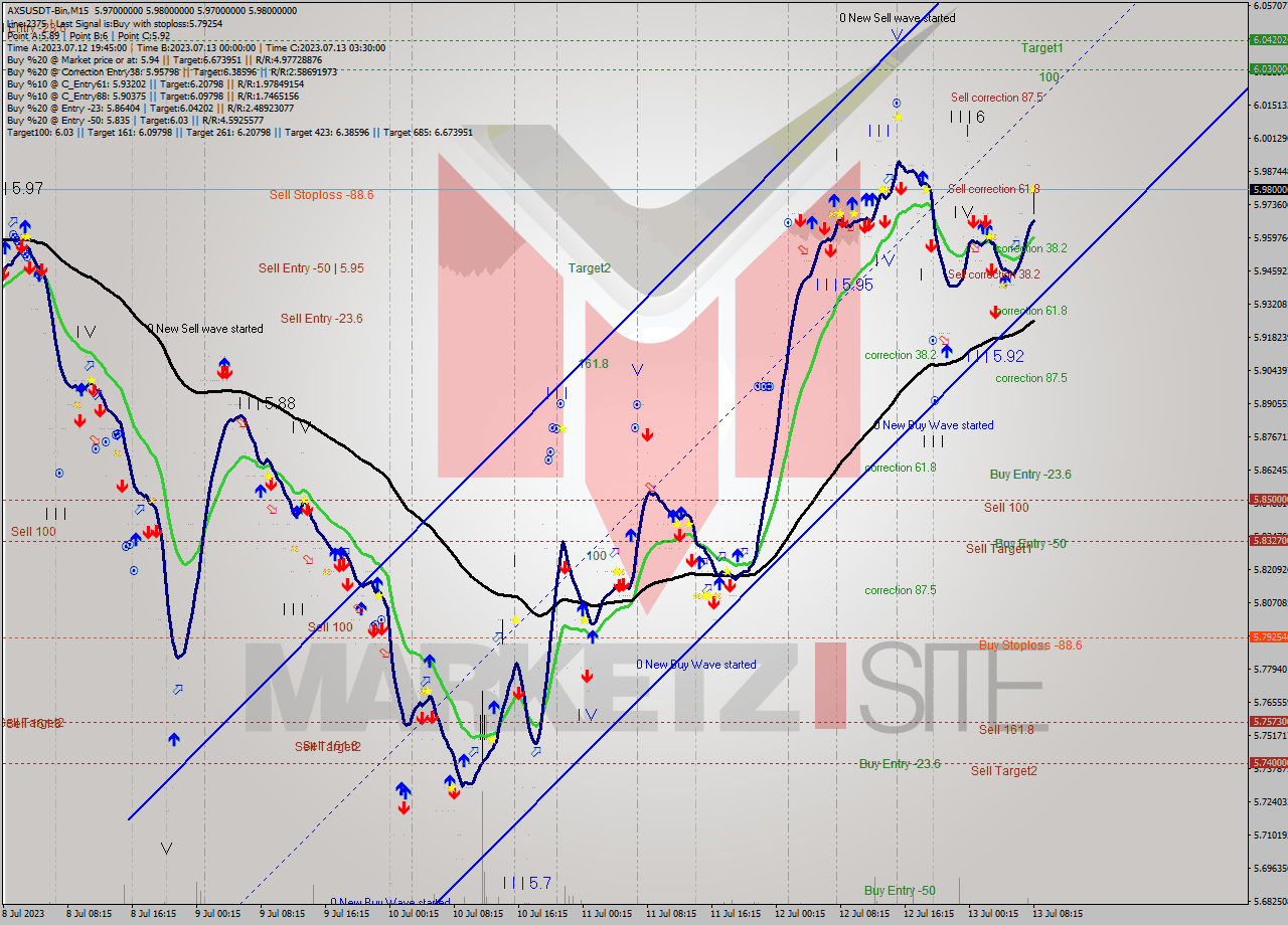 AXSUSDT-Bin M15 Signal
