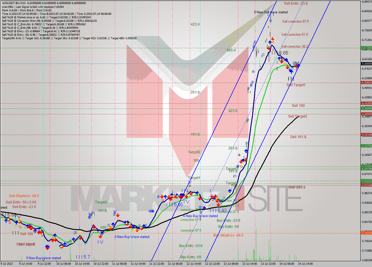 AXSUSDT-Bin M15 Signal