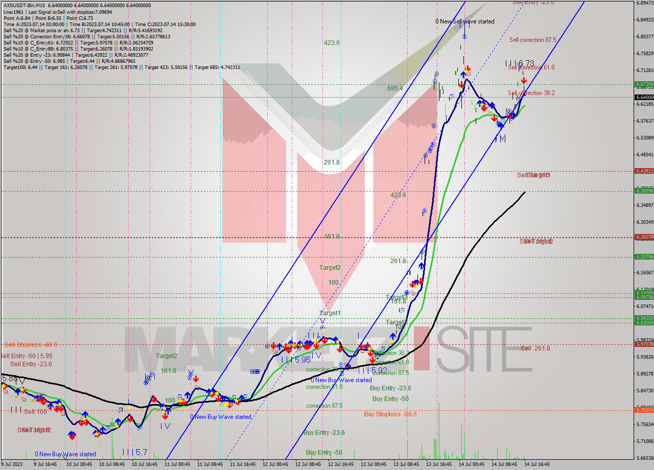 AXSUSDT-Bin M15 Signal