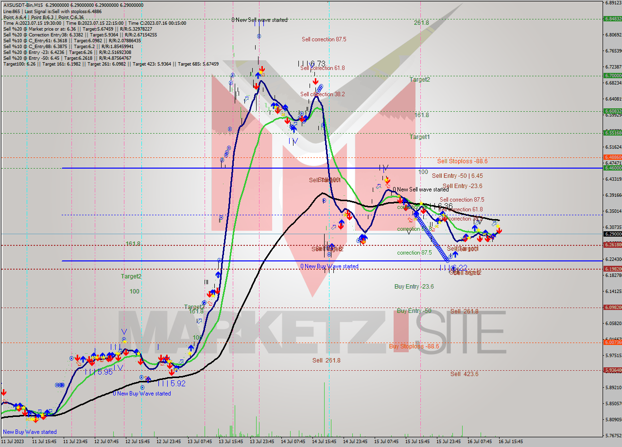 AXSUSDT-Bin M15 Signal