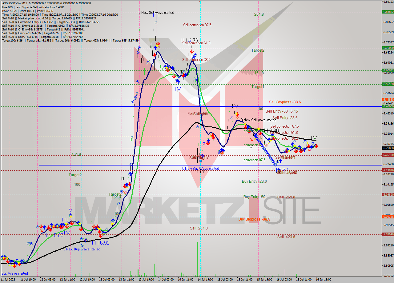 AXSUSDT-Bin M15 Signal