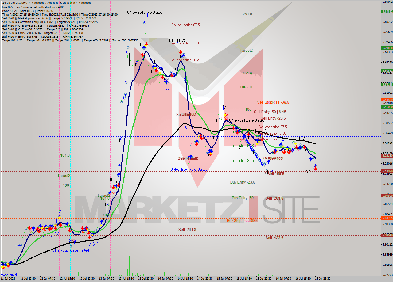 AXSUSDT-Bin M15 Signal