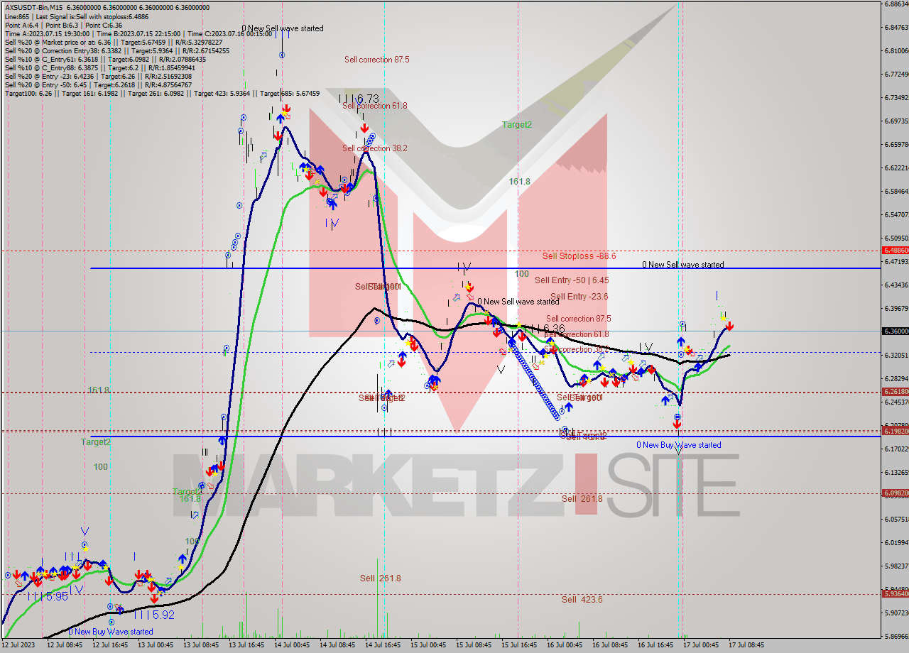 AXSUSDT-Bin M15 Signal