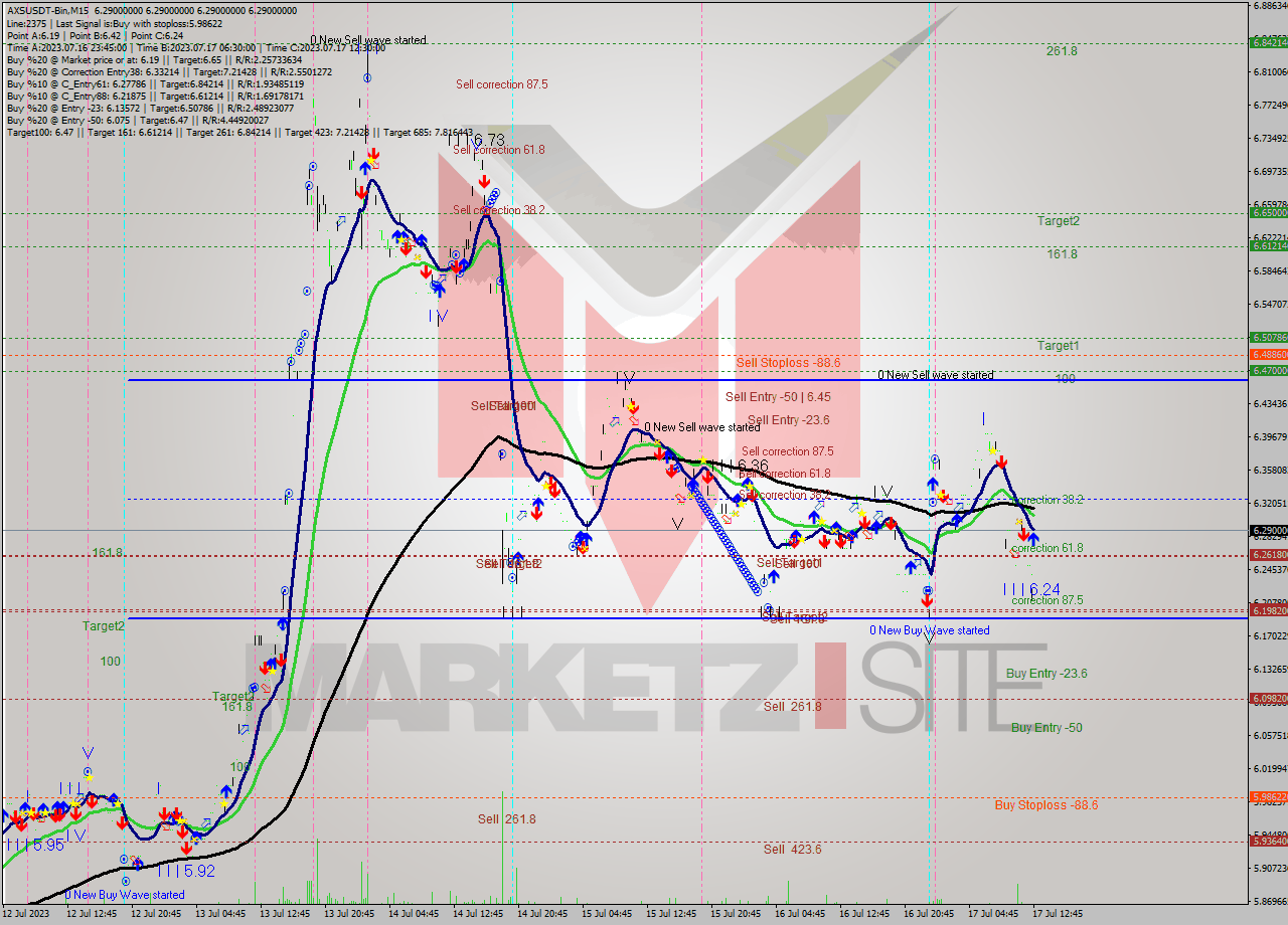 AXSUSDT-Bin M15 Signal