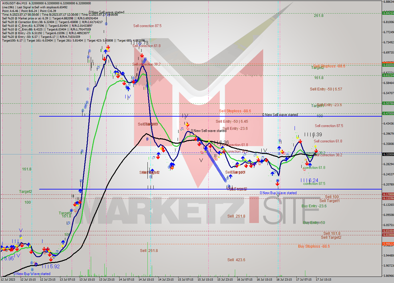 AXSUSDT-Bin M15 Signal