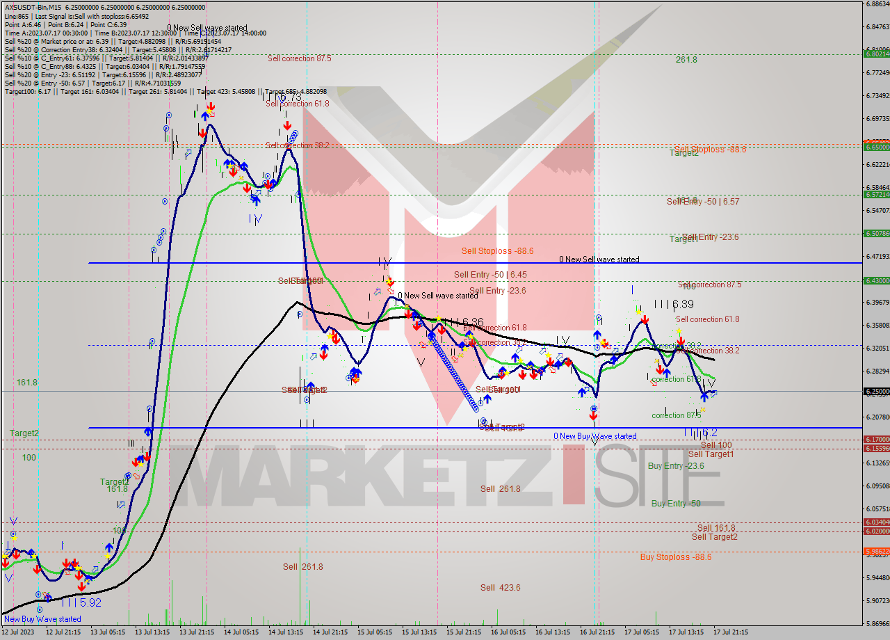 AXSUSDT-Bin M15 Signal