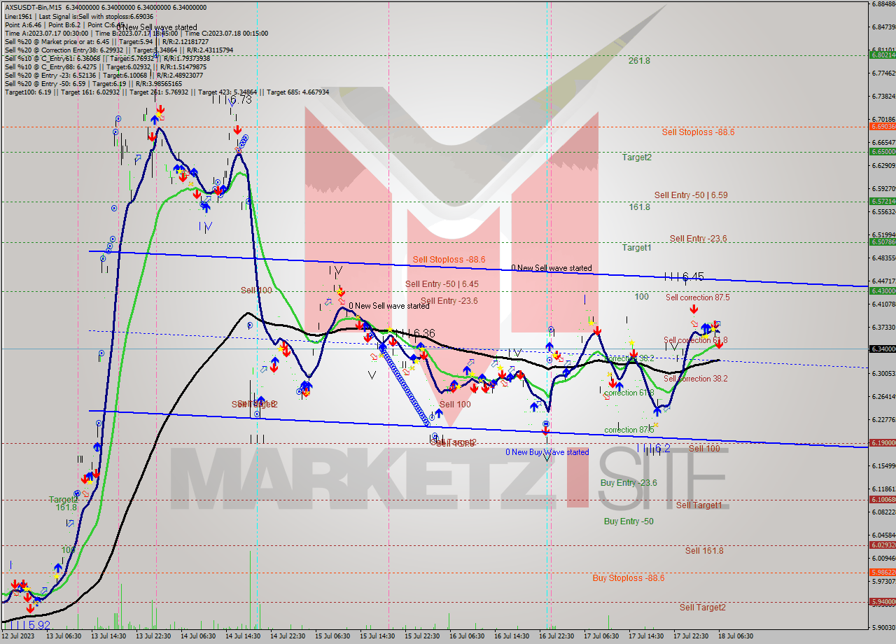 AXSUSDT-Bin M15 Signal