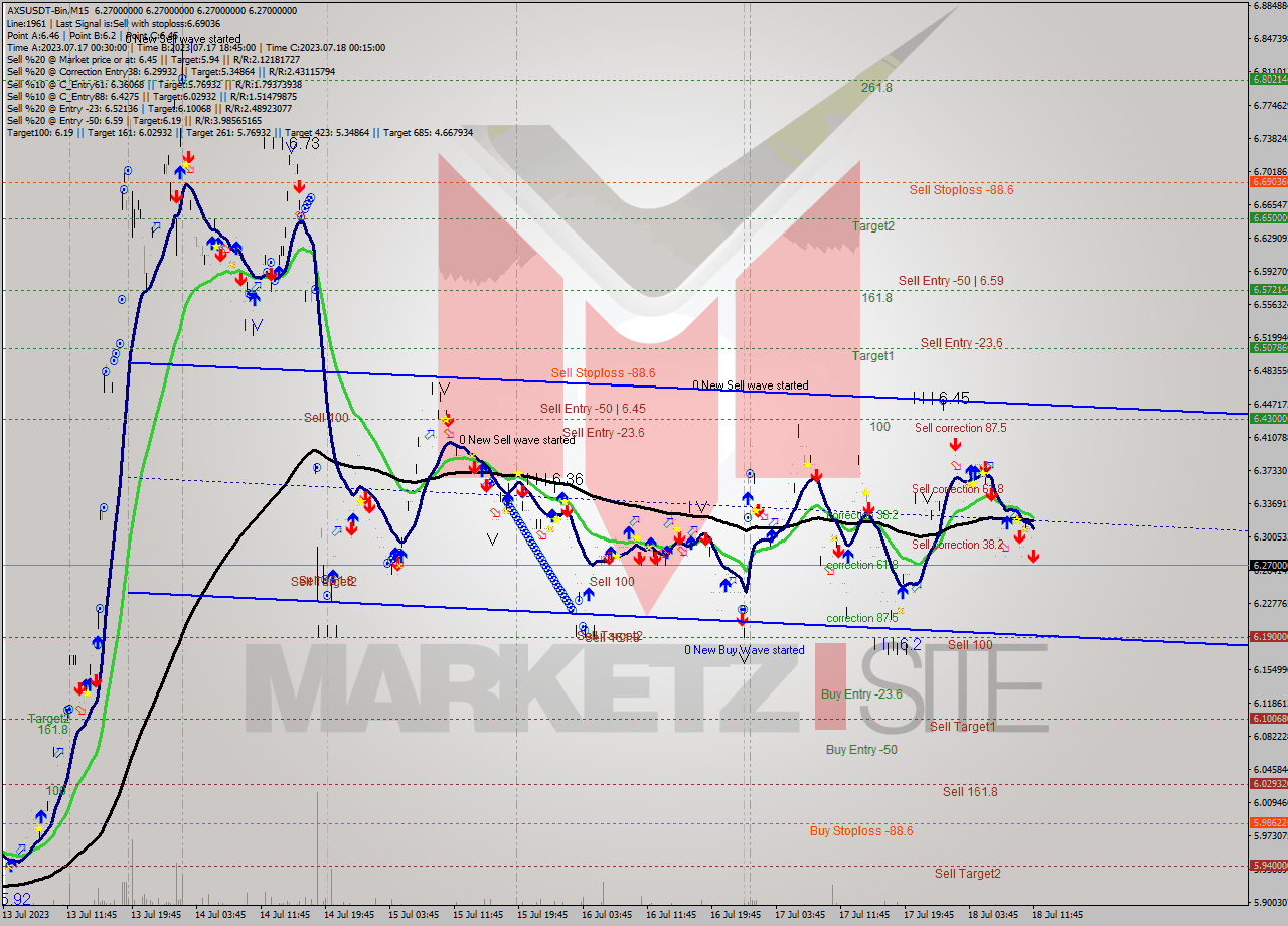 AXSUSDT-Bin M15 Signal