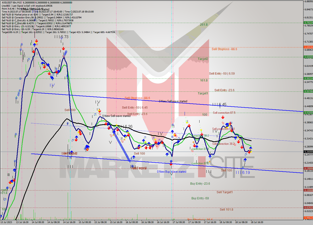 AXSUSDT-Bin M15 Signal