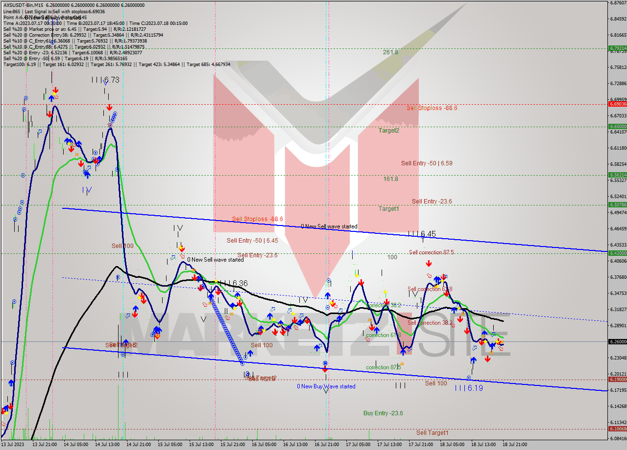 AXSUSDT-Bin M15 Analysis AXSUSDT-Bin M15 Signal
