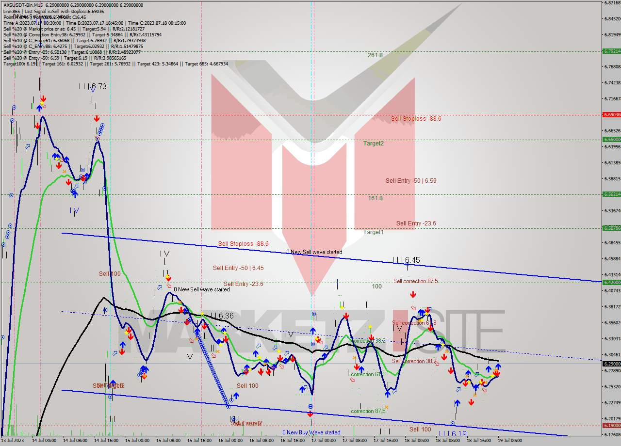 AXSUSDT-Bin M15 Signal