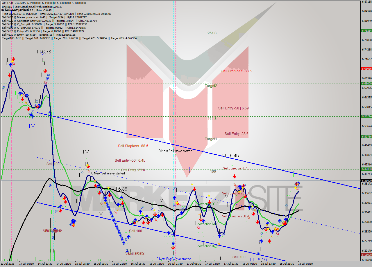 AXSUSDT-Bin M15 Signal