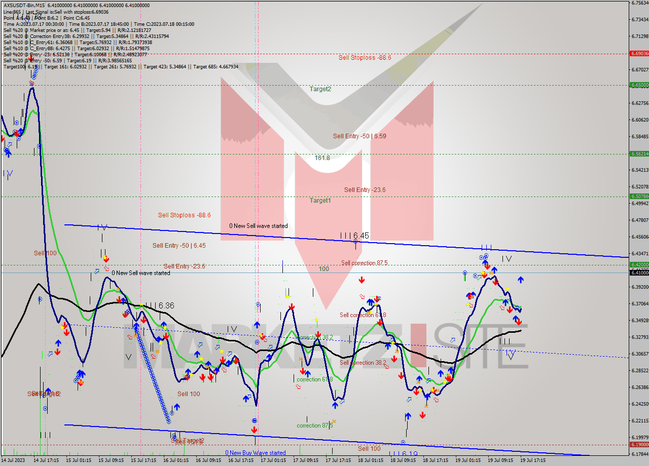 AXSUSDT-Bin M15 Analysis AXSUSDT-Bin M15 Signal