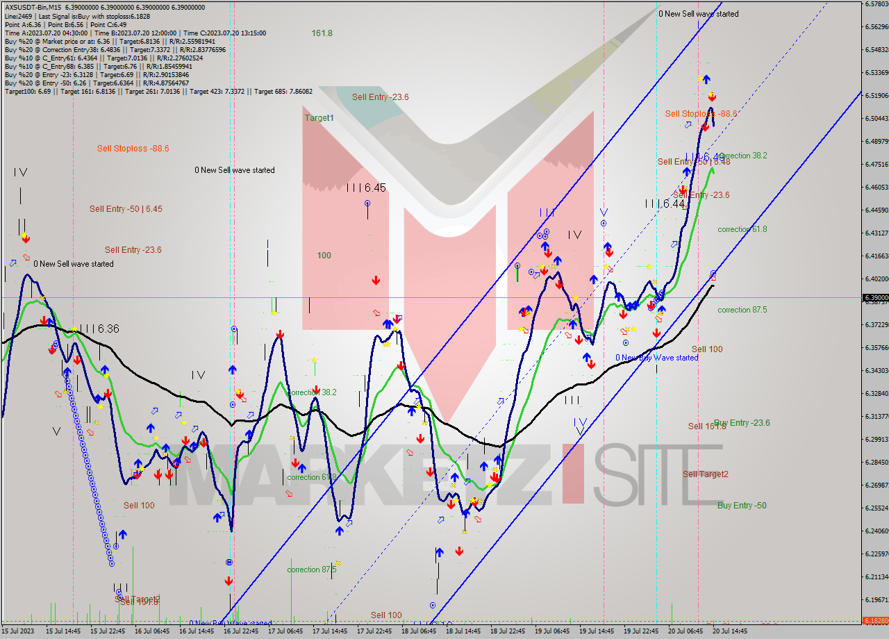 AXSUSDT-Bin M15 Signal