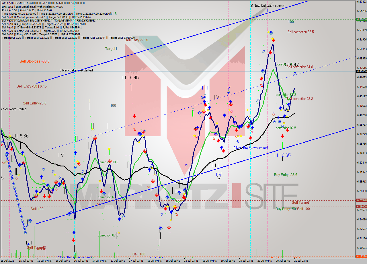 AXSUSDT-Bin M15 Analysis AXSUSDT-Bin M15 Signal