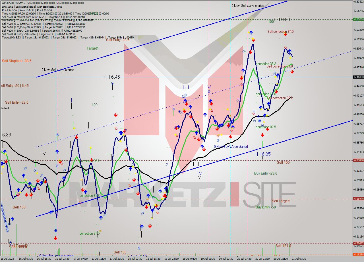 AXSUSDT-Bin M15 Signal