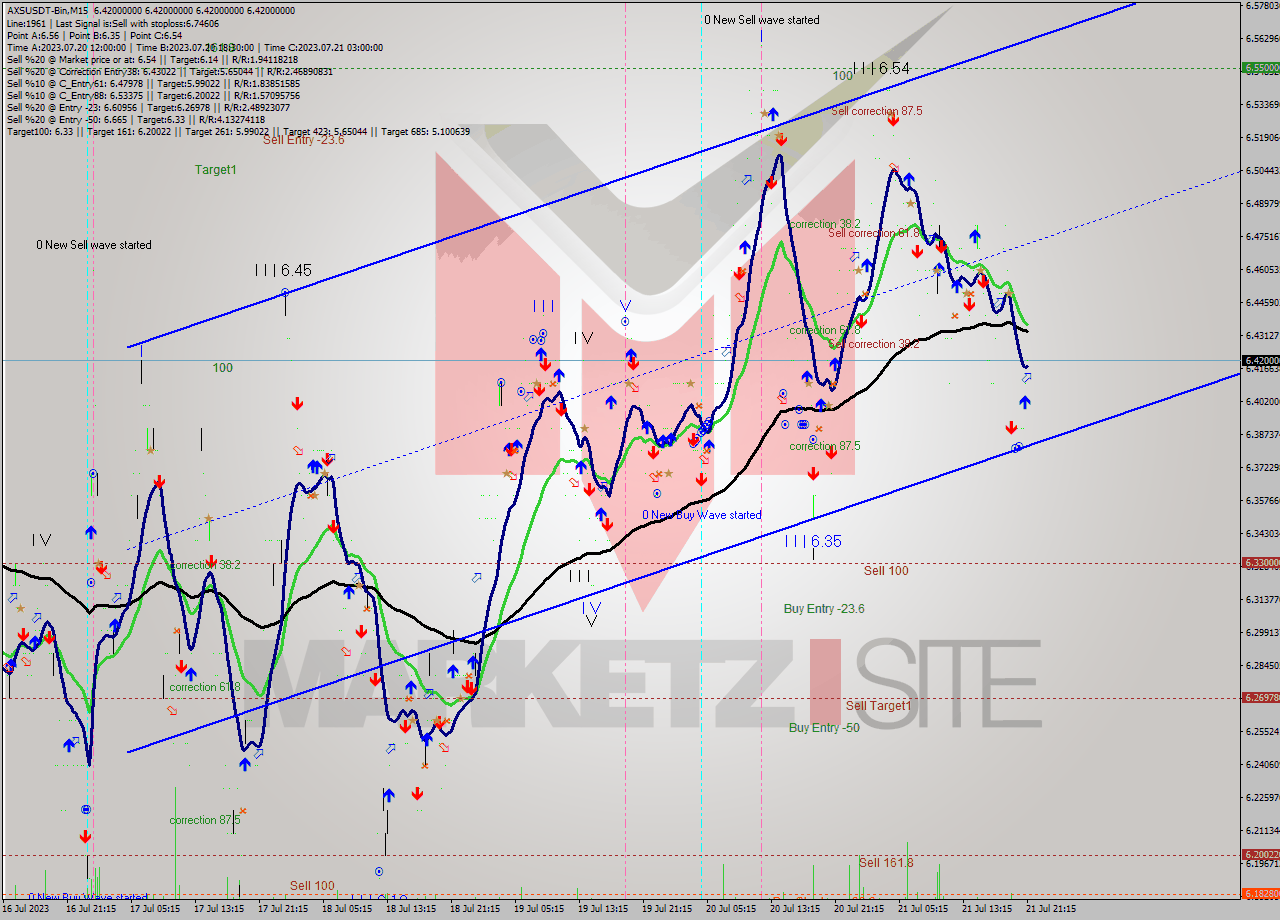 AXSUSDT-Bin M15 Signal