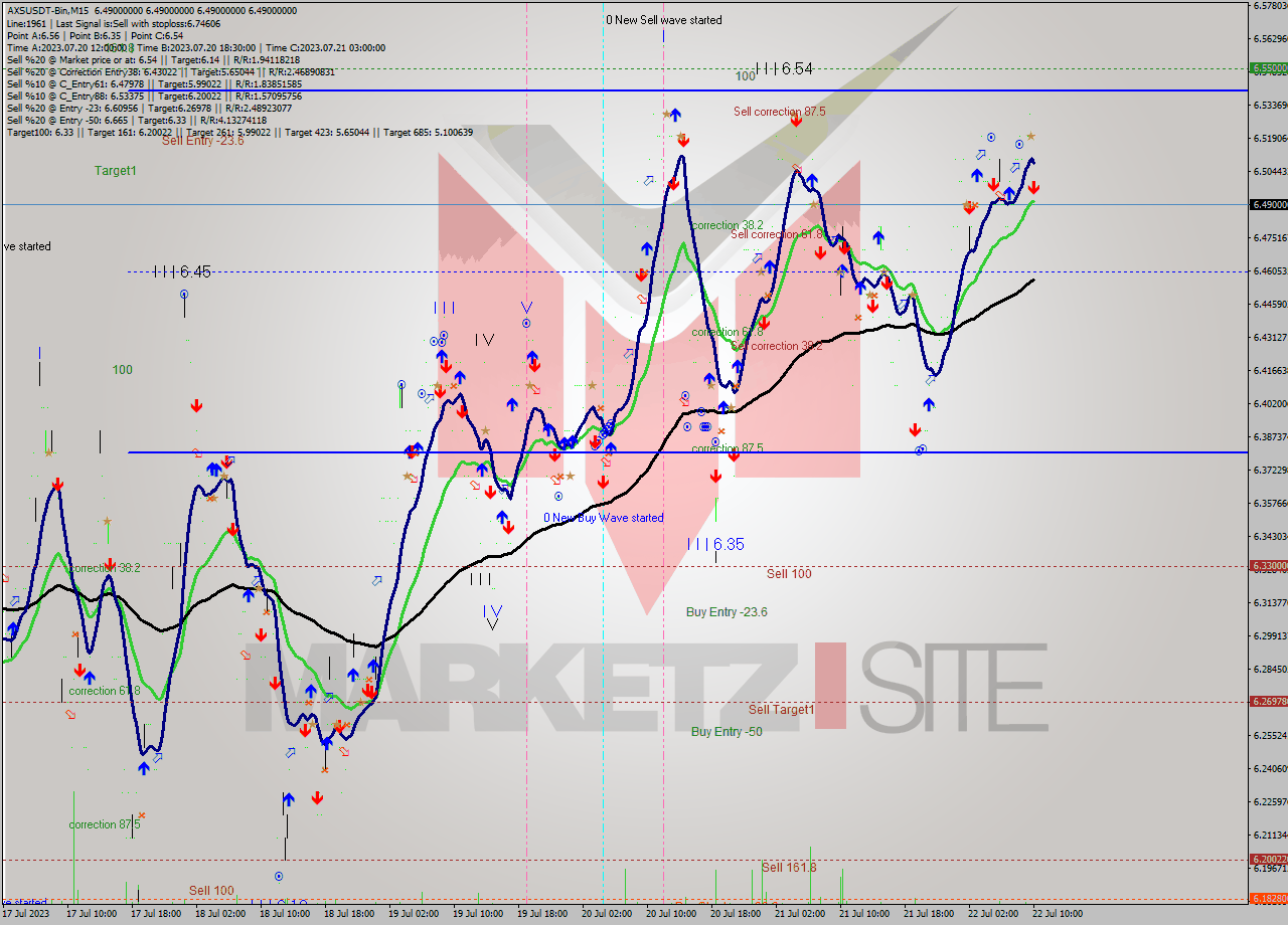 AXSUSDT-Bin M15 Signal