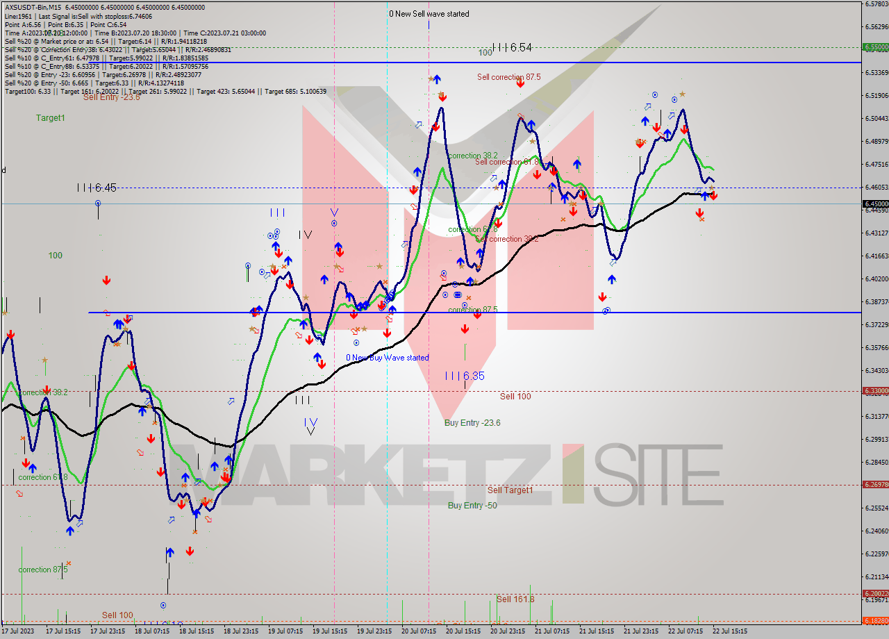 AXSUSDT-Bin M15 Signal