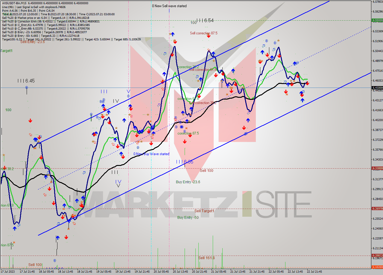AXSUSDT-Bin M15 Signal