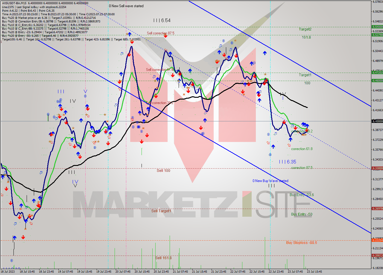 AXSUSDT-Bin M15 Analysis AXSUSDT-Bin M15 Signal
