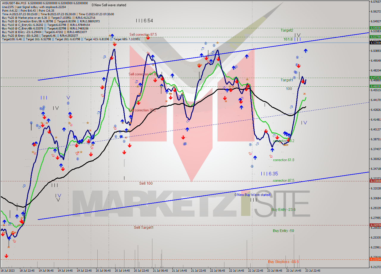 AXSUSDT-Bin M15 Signal