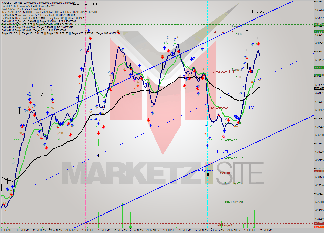 AXSUSDT-Bin M15 Signal