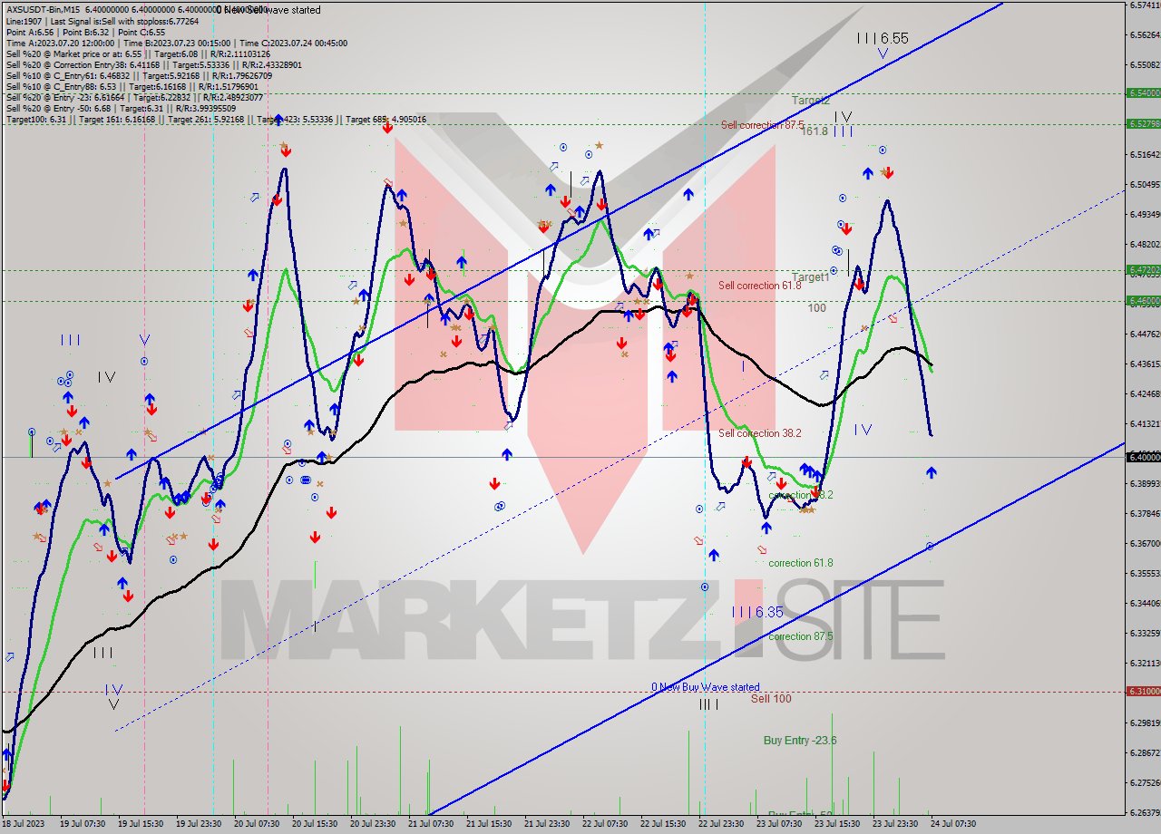 AXSUSDT-Bin M15 Analysis AXSUSDT-Bin M15 Signal