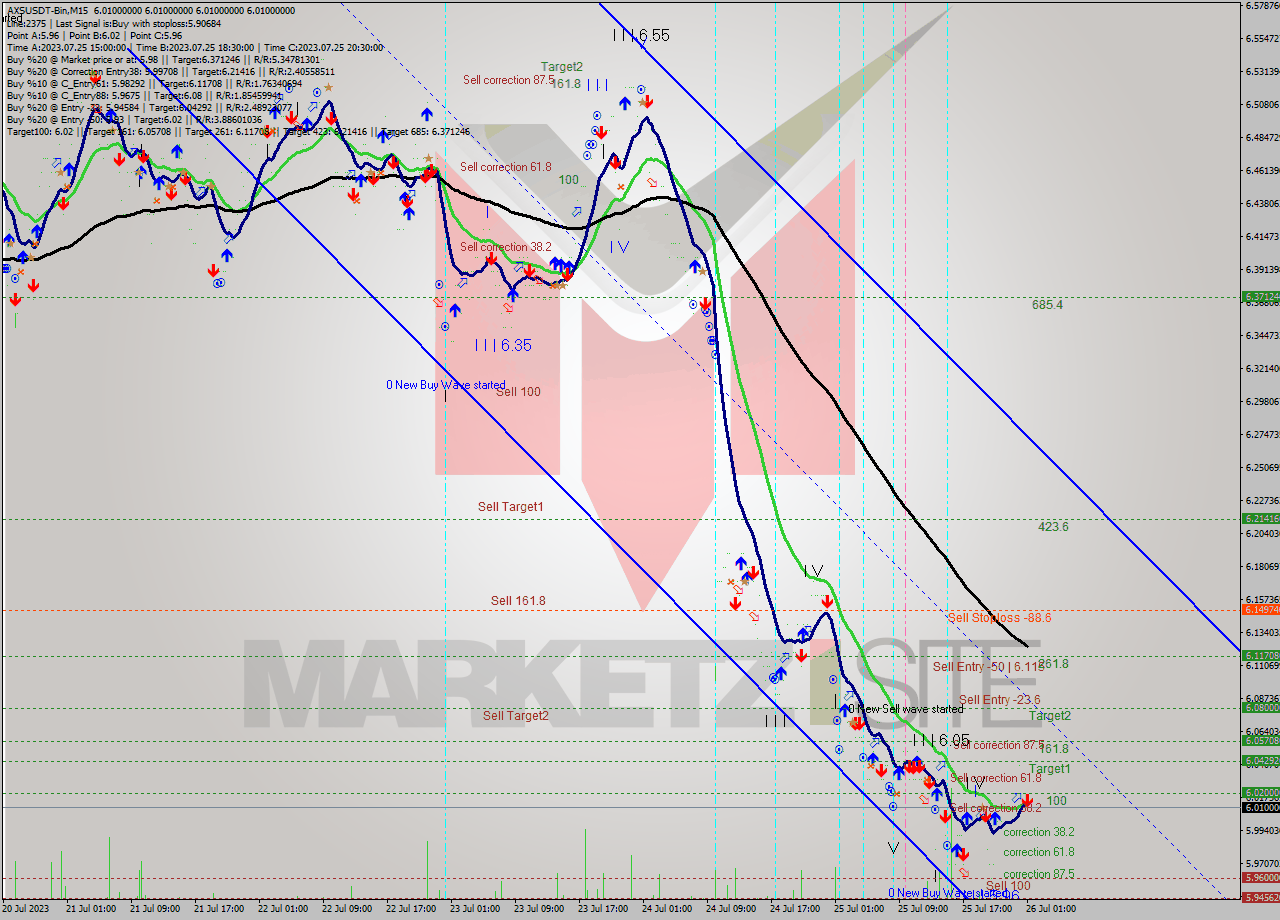 AXSUSDT-Bin M15 Signal