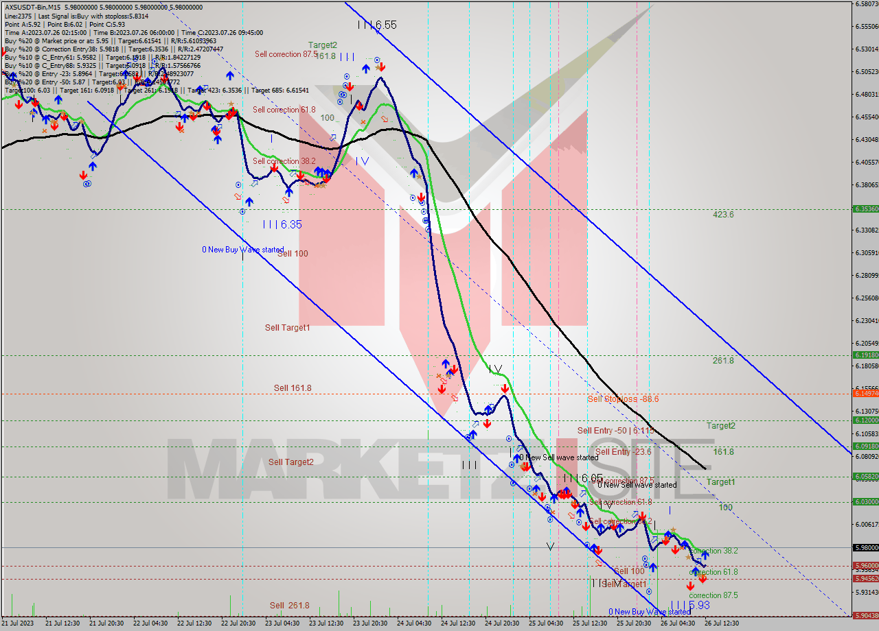 AXSUSDT-Bin M15 Signal