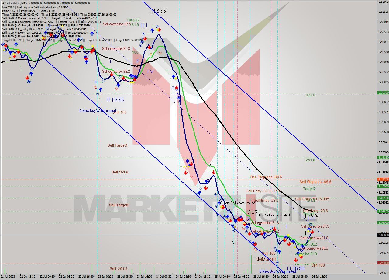 AXSUSDT-Bin M15 Signal