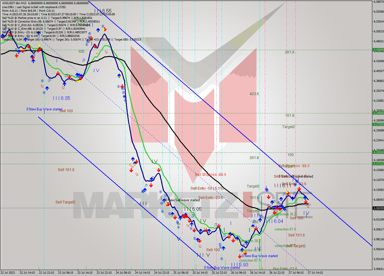 AXSUSDT-Bin M15 Signal