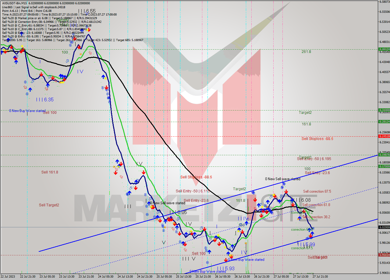 AXSUSDT-Bin M15 Signal