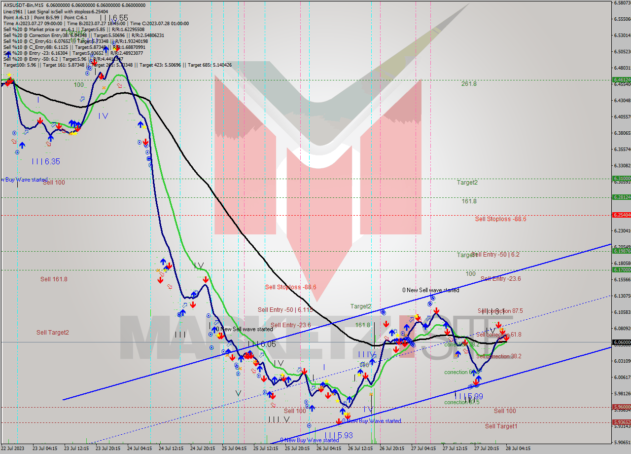 AXSUSDT-Bin M15 Signal