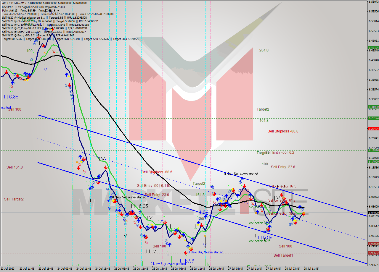 AXSUSDT-Bin M15 Signal