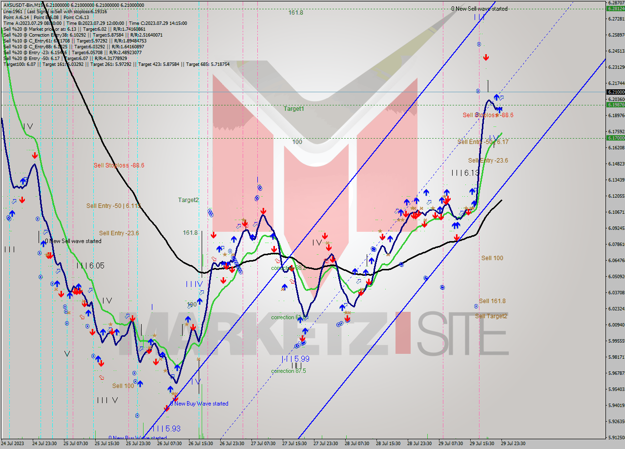 AXSUSDT-Bin M15 Signal