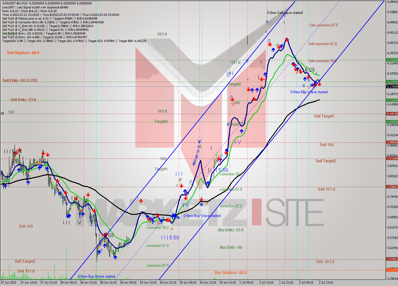 AXSUSDT-Bin M15 Signal