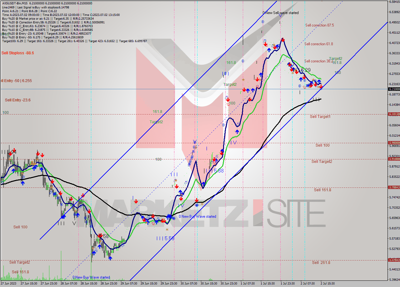 AXSUSDT-Bin M15 Signal